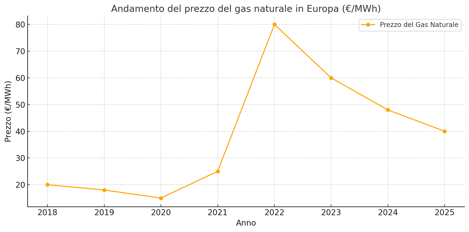 costo del gas