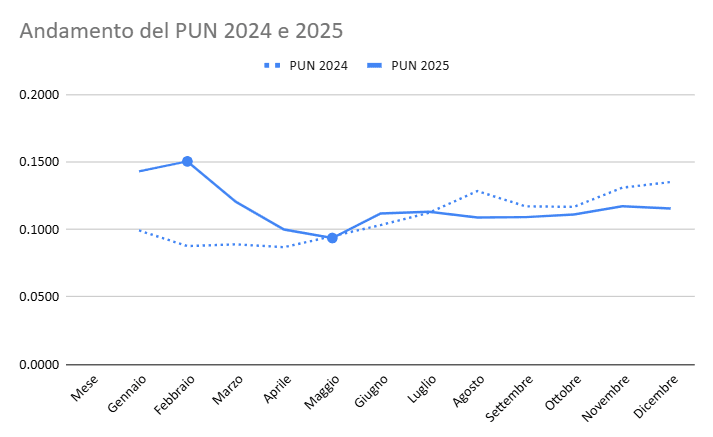 Grafico PUN 2024-2025