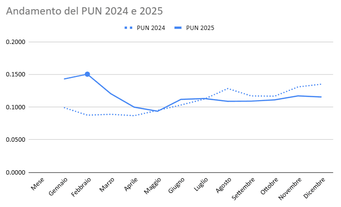 Grafico PUN 2024-2025