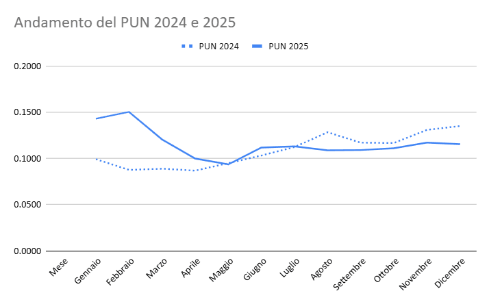 Grafico PUN 2024-2025