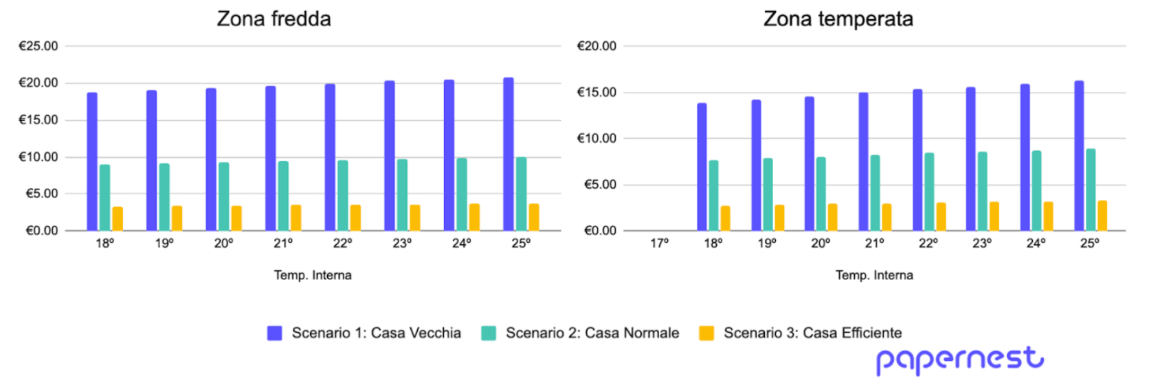 Tabella comparativa dei costi del riscaldamento