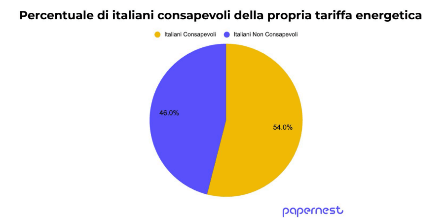 Grafico andamento prezzi luce e gas marzo 2026