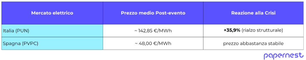 Tabella comparativa tra Italia e Spagna sui prezzi dell'elettricità