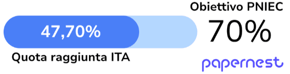Grafico sulla quota di rinnovabili in Italia rispetto all'obiettivo PNIEC