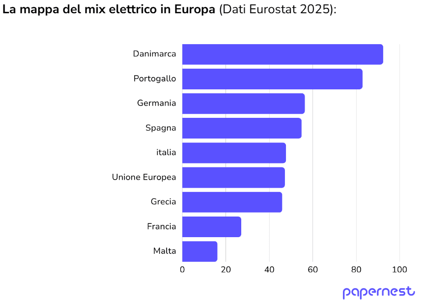 Grafico del mix elettrico rinnovabile in Europa
