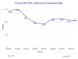 Grafico che mostra il calo del prezzo PUN in Italia ad agosto 2025, con confronto con il valore medio di luglio e impatto sulle bollette luce.